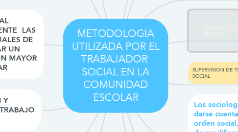 Mind Map: METODOLOGIA UTILIZADA POR EL TRABAJADOR  SOCIAL EN LA COMUNIDAD ESCOLAR