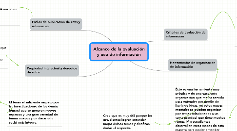 Mind Map: Alcance de la evaluación y uso de información