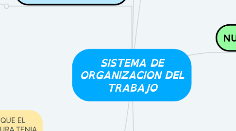 Mind Map: SISTEMA DE ORGANIZACION DEL TRABAJO