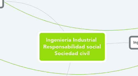 Mind Map: Ingeniería Industrial  Responsabilidad social Sociedad civil