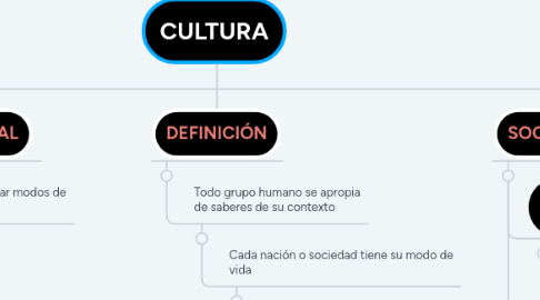 Mind Map: CULTURA