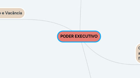 Mind Map: PODER EXECUTIVO