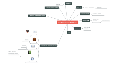 Mind Map: HERRAMIENTAS COLABORATIVAS