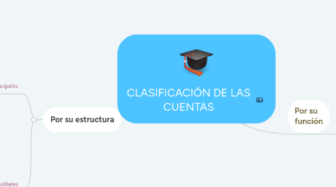 Mind Map: CLASIFICACIÓN DE LAS CUENTAS