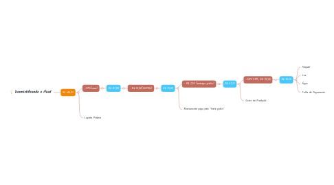 Mind Map: Desmistificando o Ifood