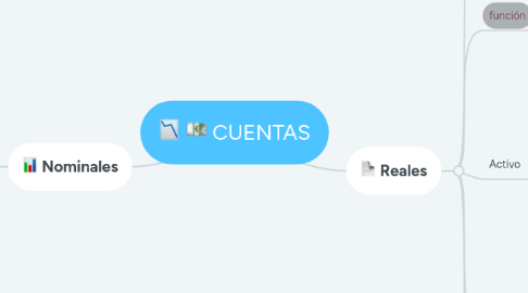 Mind Map: CUENTAS