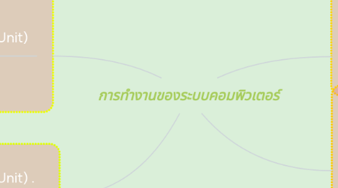 Mind Map: การทำงานของระบบคอมพิวเตอร์