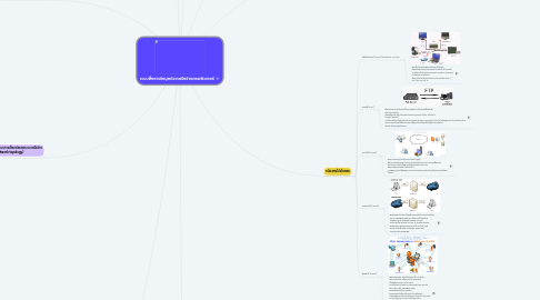 Mind Map: ระบบสื่อสารข้อมูลด้วยเครือข่ายคอมพิวเตอร์