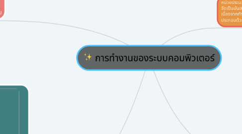 Mind Map: การทำงานของระบบคอมพิวเตอร์