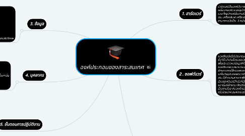 Mind Map: องค์ประกอบของสาระสนเทศ