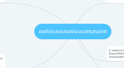 Mind Map: องค์ประกอบของระบบสารสนเทศ