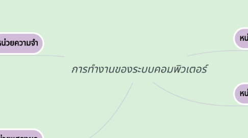 Mind Map: การทำงานของระบบคอมพิวเตอร์