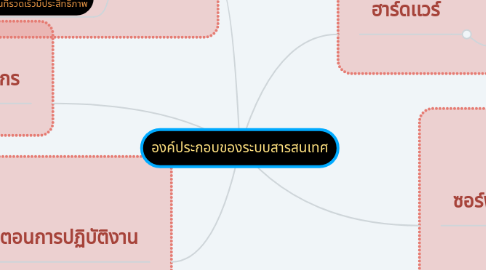 Mind Map: องค์ประกอบของระบบสารสนเทศ