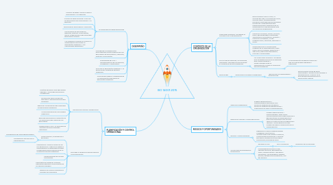 Mind Map: ISO 14001:2015