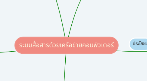 Mind Map: ระบบสื่อสารด้วยเครือข่ายคอมพิวเตอร์