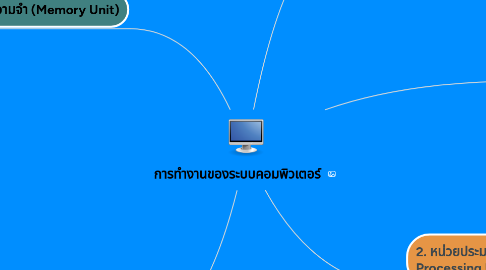 Mind Map: การทำงานของระบบคอมพิวเตอร์