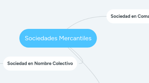 Mind Map: Sociedades Mercantiles