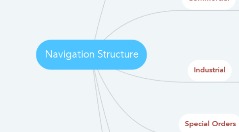 Mind Map: Navigation Structure