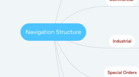 Mind Map: Navigation Structure