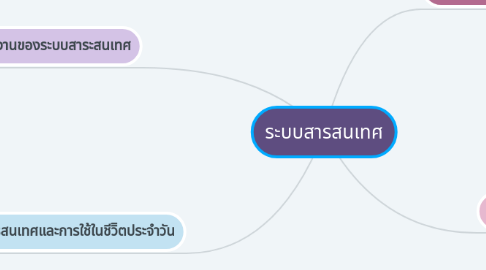 Mind Map: ระบบสารสนเทศ