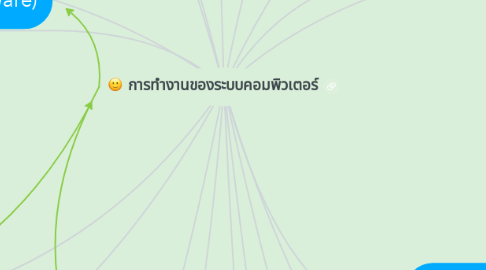 Mind Map: การทำงานของระบบคอมพิวเตอร์