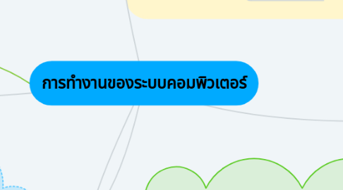 Mind Map: การทำงานของระบบคอมพิวเตอร์