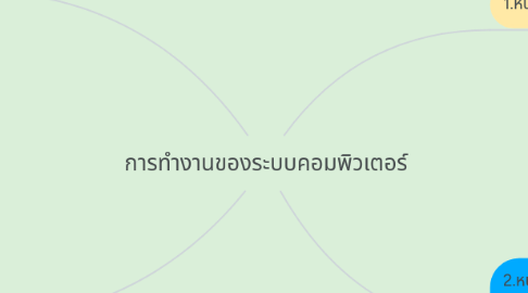 Mind Map: การทำงานของระบบคอมพิวเตอร์