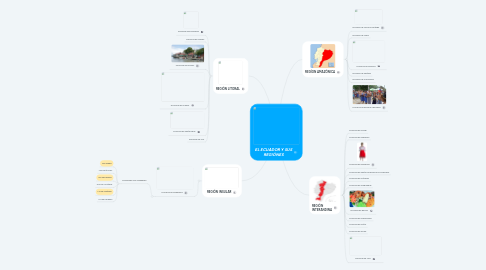 Mind Map: EL ECUADOR Y SUS REGIÓNES