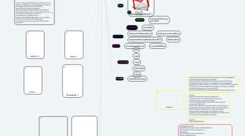 Mind Map: นางสาวชื่นกมล สุขสวย