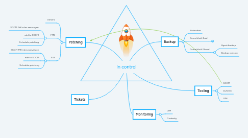 Mind Map: In control