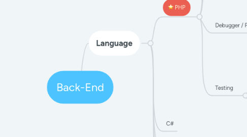 Mind Map: Back-End