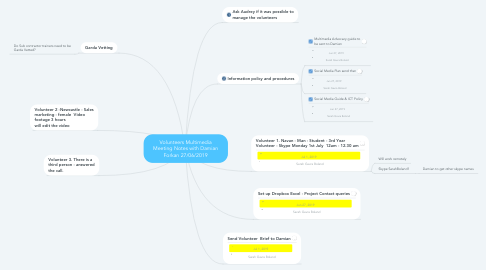 Mind Map: Volunteers Multimedia Meeting Notes with Damian Forkan 27/06/2019