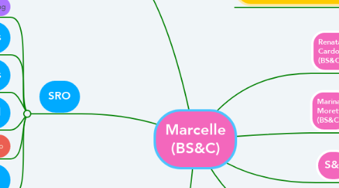 Mind Map: Marcelle (BS&C)