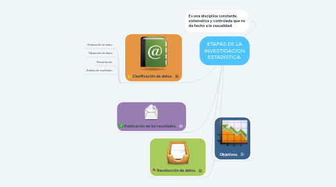 Mind Map: ETAPAS DE LA INVESTIGACIÓN ESTADÍSTICA.