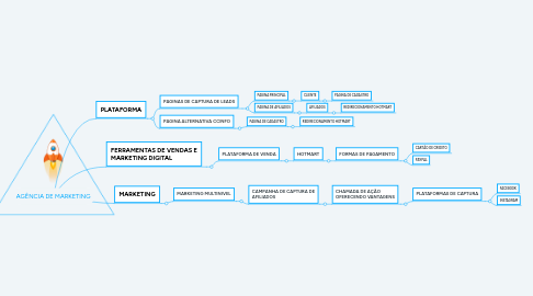 Mind Map: AGÊNCIA DE MARKETING