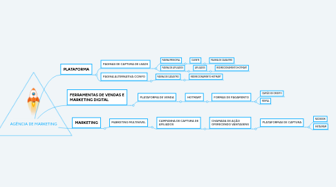 Mind Map: AUTOMAÇÃO INSTAGRAM