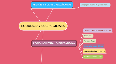 Mind Map: ECUADOR Y SUS REGIONES