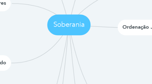 Mind Map: Soberania