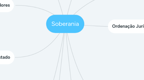 Mind Map: Soberania