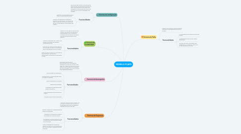 Mind Map: MODELO FCAPS