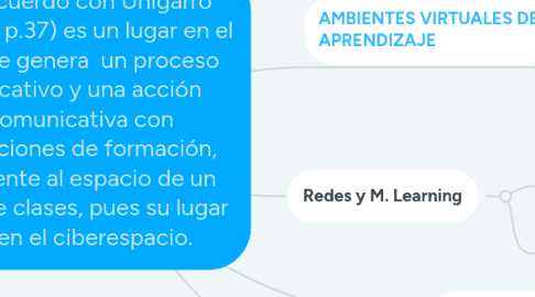 Mind Map: De acuerdo con Unigarro (2004, p.37) es un lugar en el que se genera  un proceso educativo y una acción comunicativa con intenciones de formación, diferente al espacio de un aula de clases, pues su lugar es en el ciberespacio.