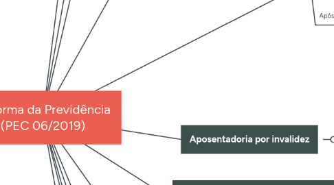 Mind Map: Reforma da Previdência (PEC 06/2019)