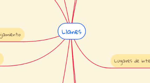 Mind Map: Llanes