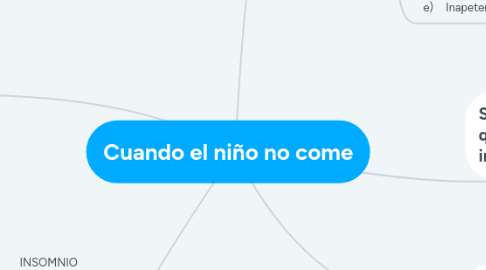 Mind Map: Cuando el niño no come