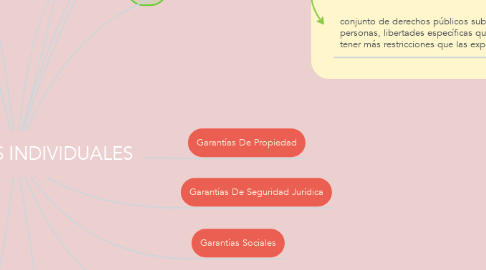 Mind Map: GARANTIAS INDIVIDUALES