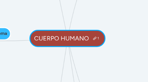 Mind Map: CUERPO HUMANO