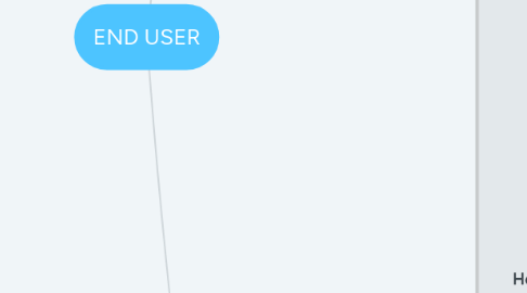 Mind Map: END USER