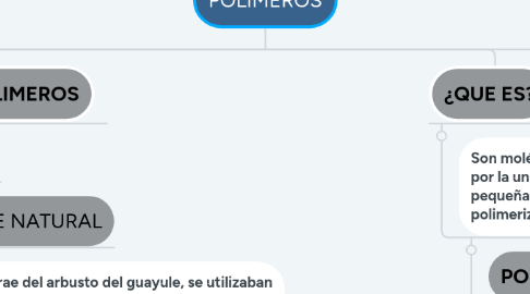 Mind Map: POLIMEROS