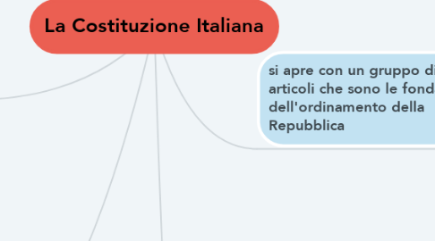 Mind Map: La Costituzione Italiana