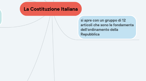 Mind Map: La Costituzione Italiana